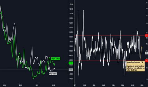 ZS1! Cotações e Gráficos — TradingView.